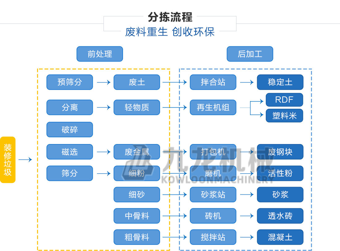 裝修垃圾分揀處理設備分揀流程