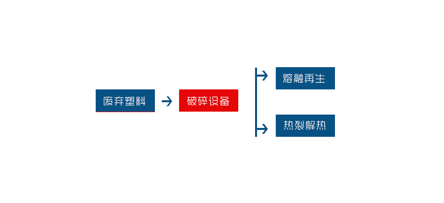 廢舊塑料進(jìn)行回收是為了資源能夠再生利用(圖1)